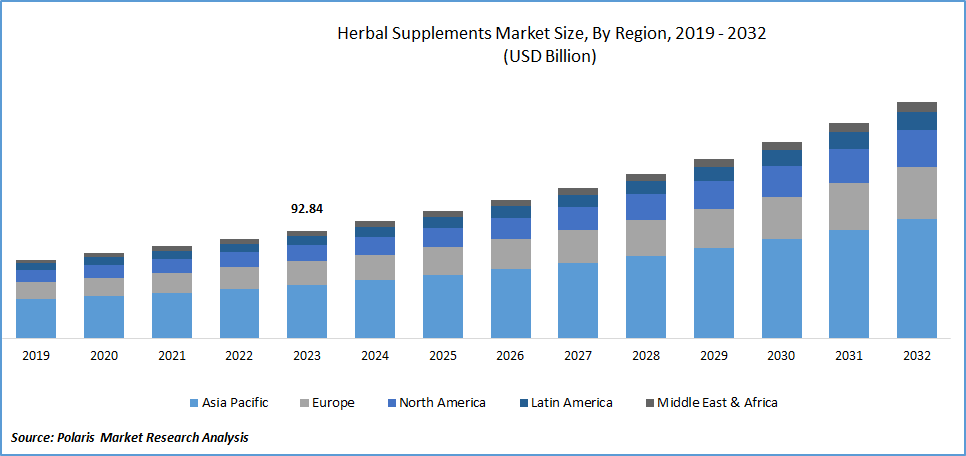 Herbal Supplements Market Size